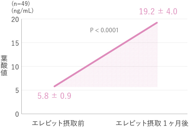 エレビットを飲んだ時の血中の葉酸濃度の変化