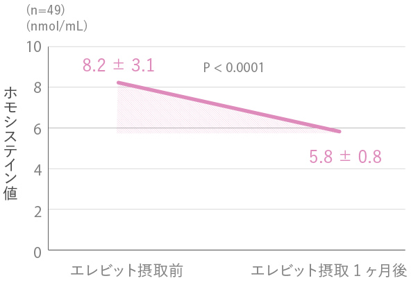 エレビットを飲んだ時の悪玉アミノ酸「ホモシステイン」の変化