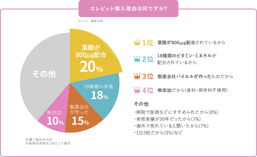 エレビット購入理由は何ですか?