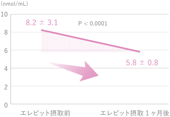 エレビットを飲んだ時の悪玉アミノ酸「ホモシステイン」の変化