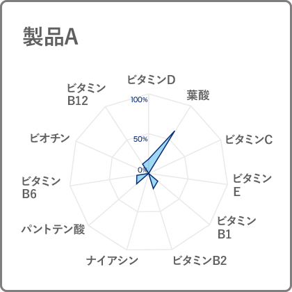 製品Aのグラフ