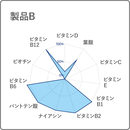 製品Bのグラフ
