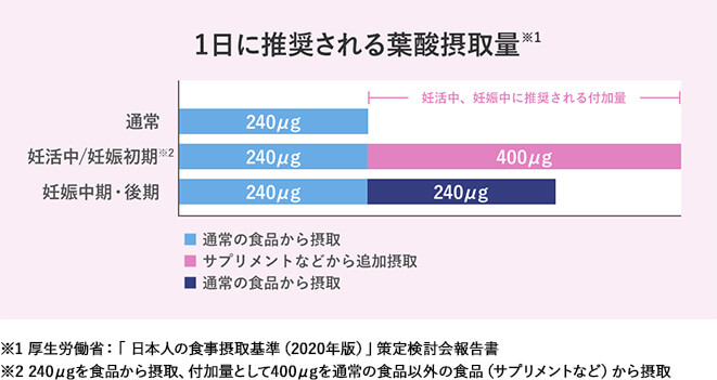 1日に推奨される葉酸摂取量。通常 通常の食品から摂取240µg 妊活中/妊娠初期※2 通常の食事から摂取 240+サプリメントなどから追加摂取 400µg。妊娠中期・後期 通常の食事から摂取 240+サプリメントなどから追加摂取 240µg。