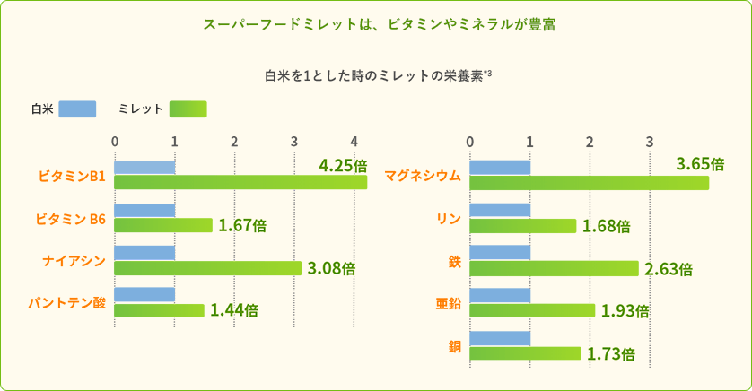 スーパーフードミレットは、ビタミンやミネラルが豊富 グラフ：白米を1とした時のミレットの栄養素*3
