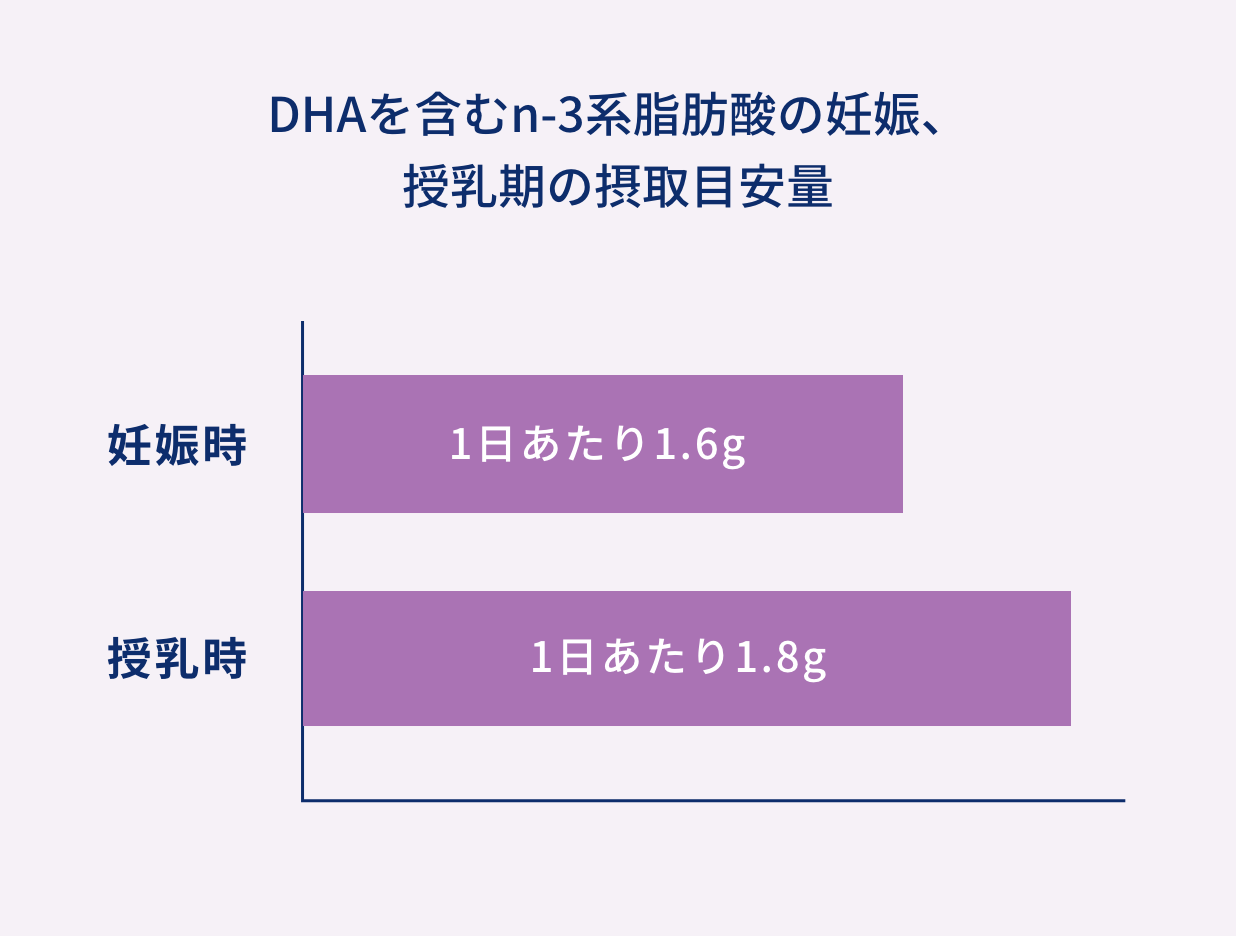 国際基準に準拠した配合量