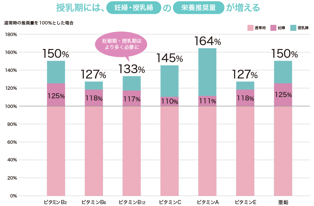 授乳期には、 多くの栄養素の必要量が増える