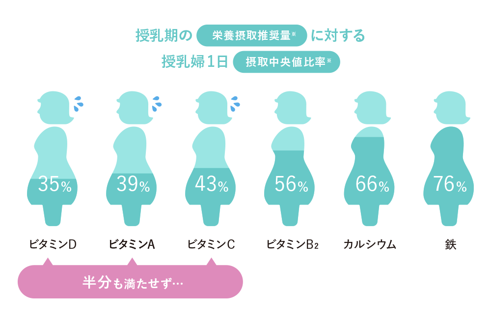 授乳期には、 多くの栄養素の必要量が増える