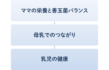 ママの栄養と善玉菌バランス → 母乳でのつながり → 乳児の健康