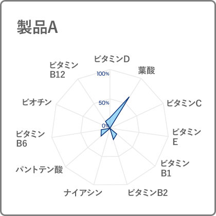 製品Aのグラフ
