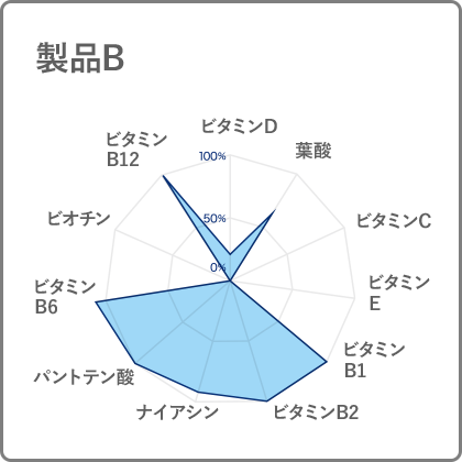 製品Bのグラフ