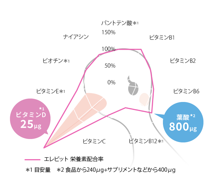 コウノトリ配合