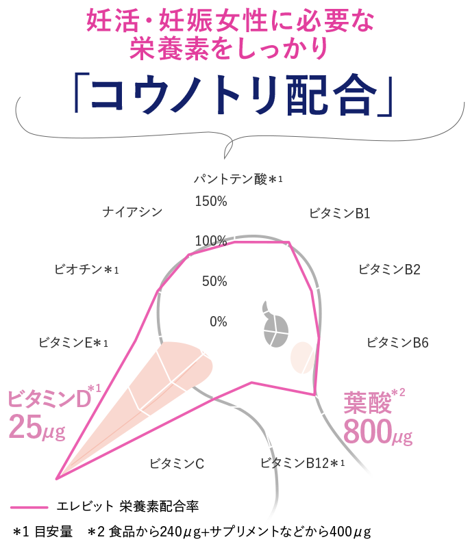 コウノトリ配合