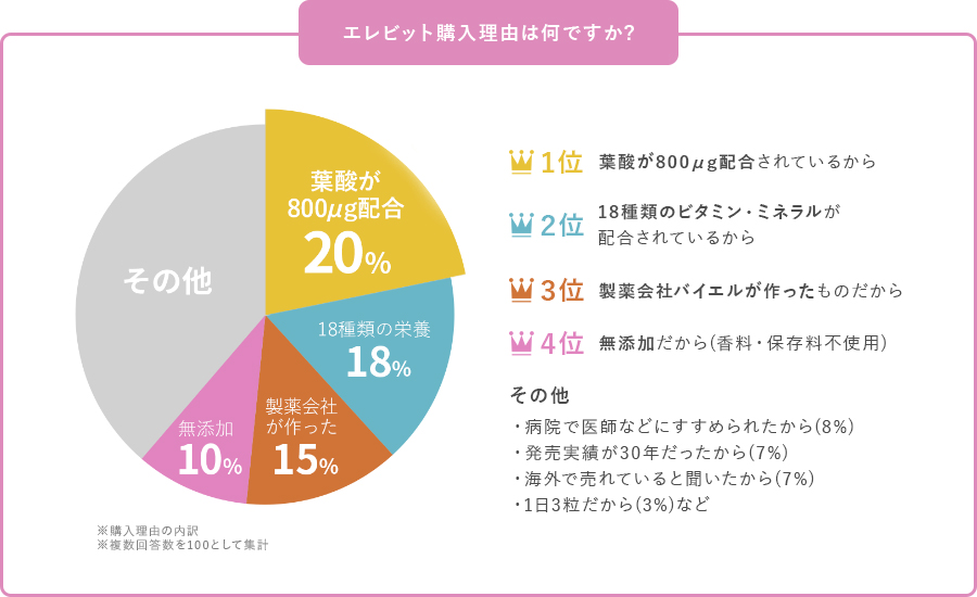 エレビット購入理由は何ですか?