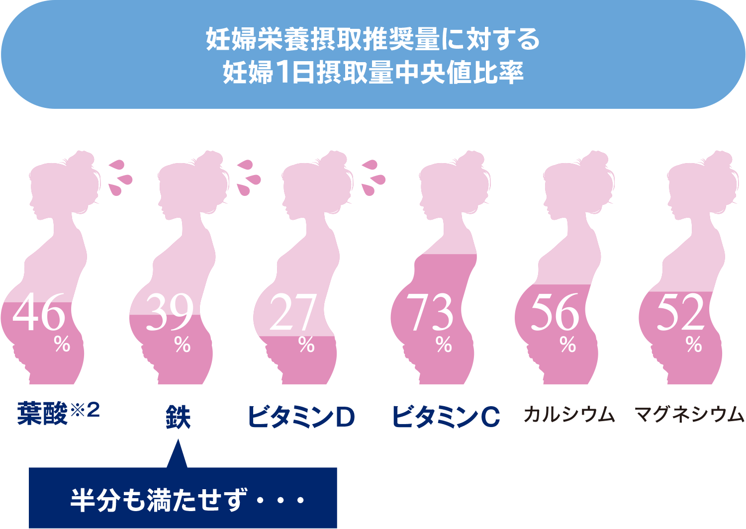 妊婦栄養摂取推奨量に対する妊婦1日摂取量中央値比率は、葉酸※2は46%、鉄は39%、ビタミンDは27%、ビタミンCは73%、カルシウムは56%、マグネシウムは52%です。
