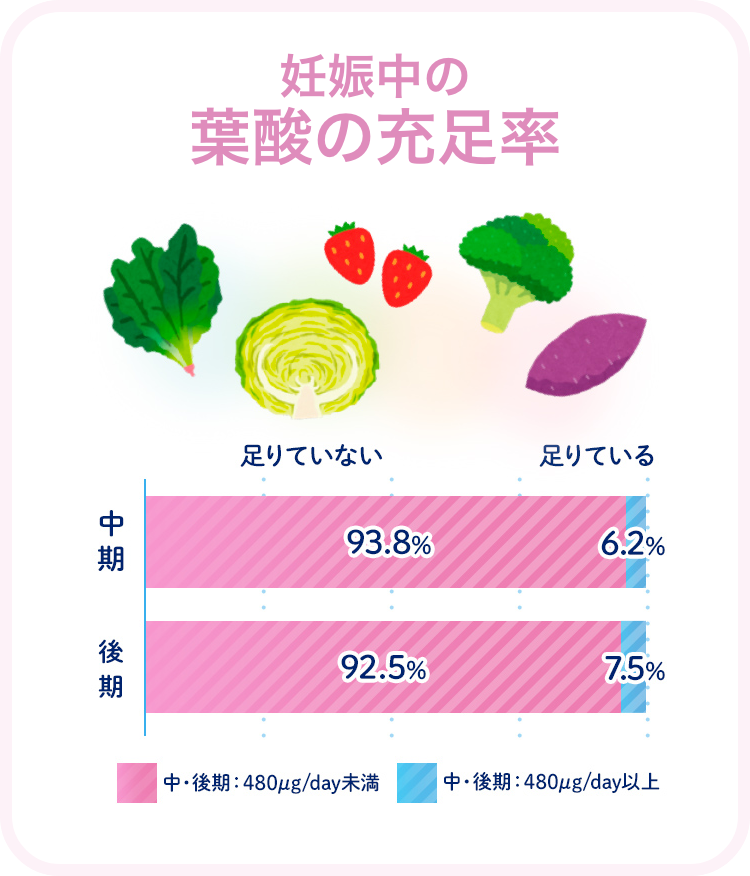 妊娠中の葉酸の充足率