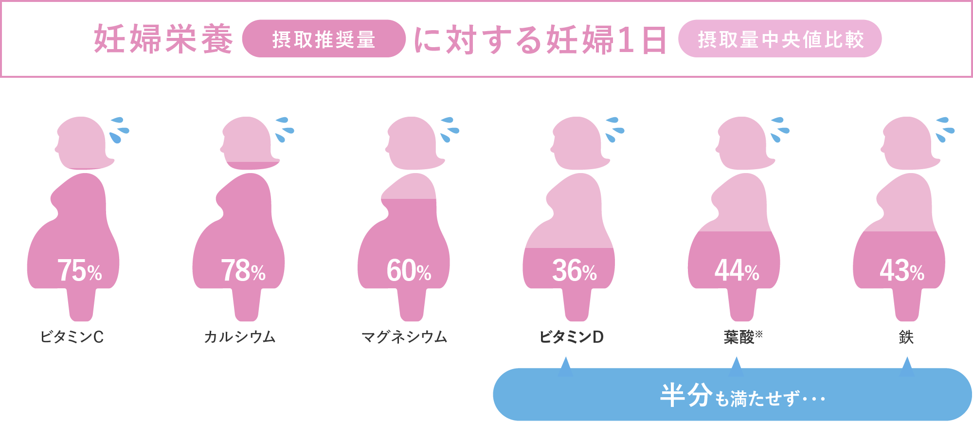 妊婦栄養摂取推奨量に対する妊婦1日摂取量中央値比率は、葉酸※2は44%、鉄は43%、ビタミンDは36%、ビタミンCは75%、カルシウムは78%、マグネシウムは60%です。