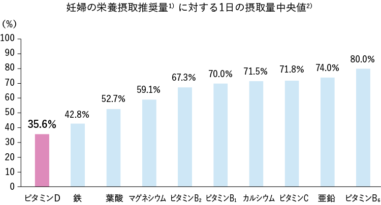 妊婦の栄養摂取推奨量(1) に対する1日の摂取量中央値(2)