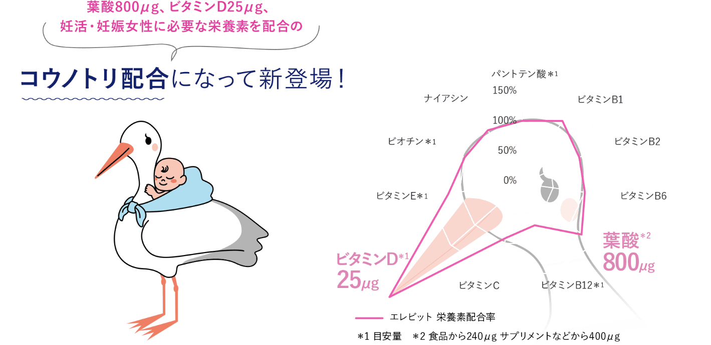葉酸800μg、ビタミンD25μg、妊活・妊娠女性に必要な栄養素を配合のコウノトリ配合になって新登場！