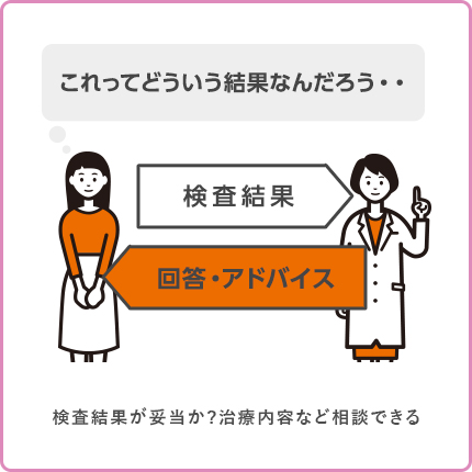 検査結果が妥当か?治療内容など相談できる