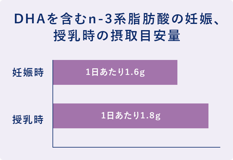DHAを含むn-3系脂肪酸の妊娠、授乳時の摂取目安量