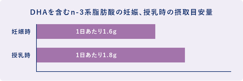 DHAを含むn-3系脂肪酸の妊娠、授乳時の摂取目安量