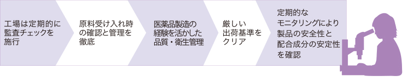 製造の全工程