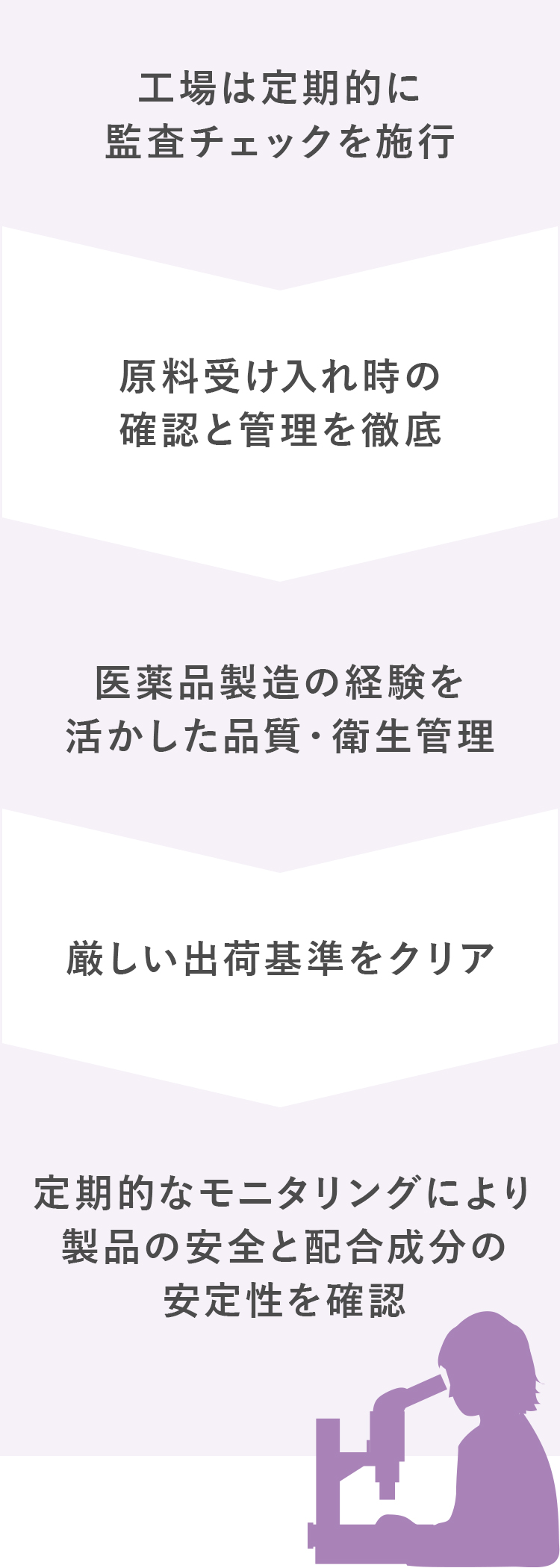 製造の全工程