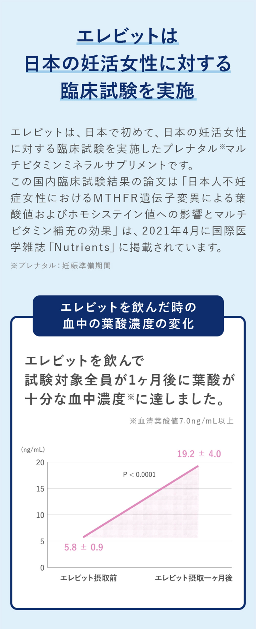 エレビットは日本の妊活女性に対する臨床試験を実施