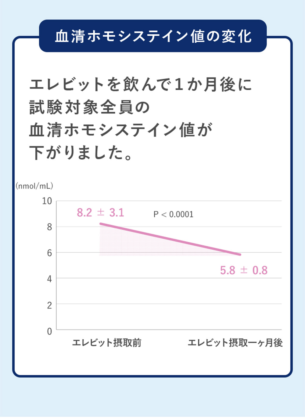 血清ホモシステイン値の変化