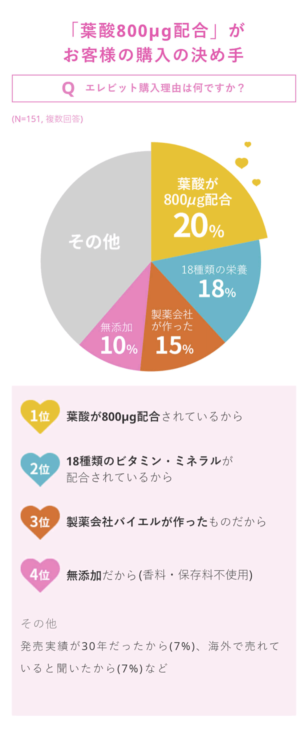 「葉酸800μg配合」がお客様の購入の決め手