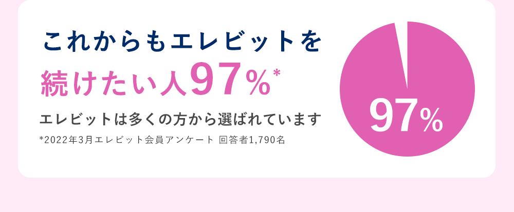 これからもエレビットを続けたい人97％