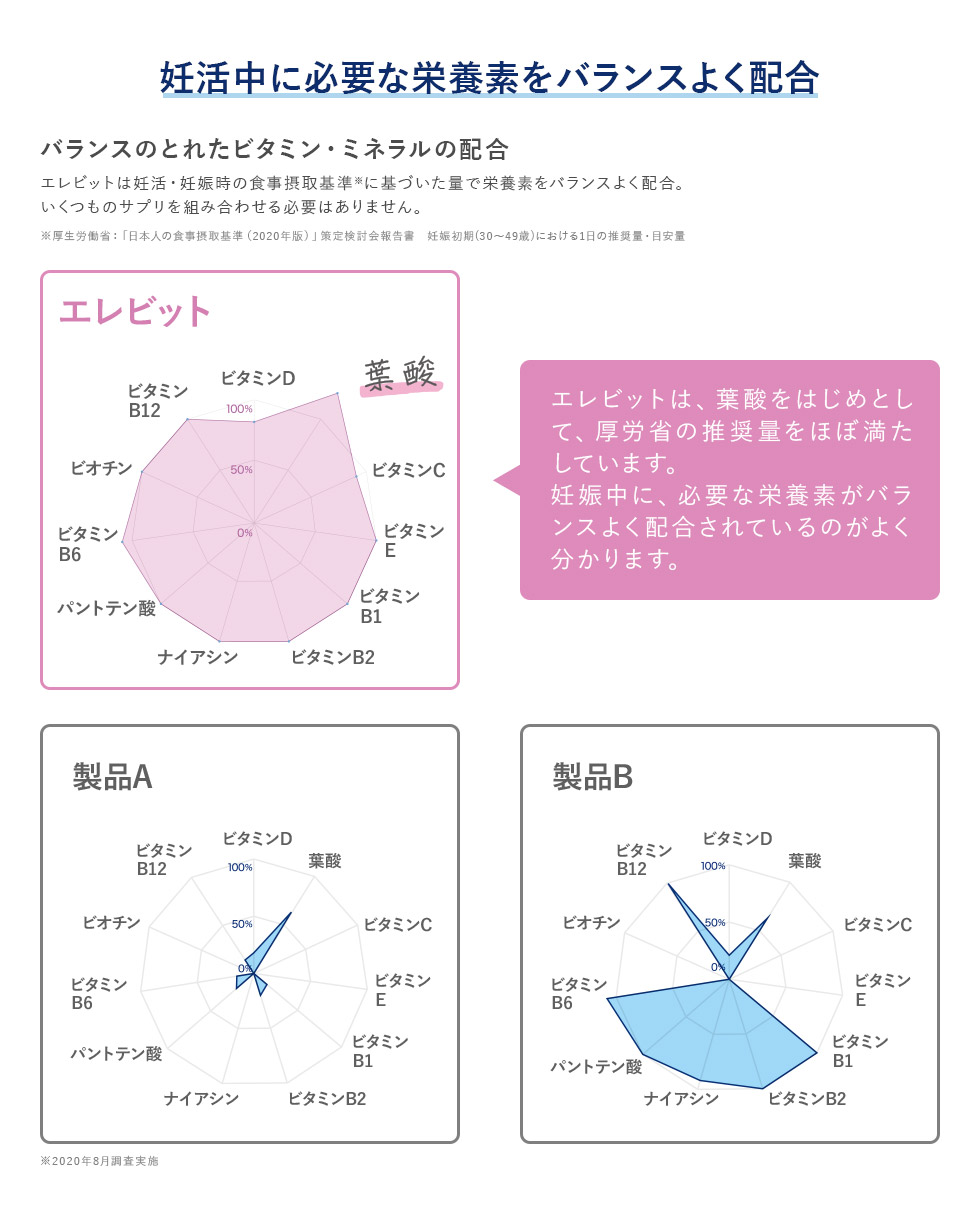 妊活中に必要な栄養素をバランスよく配合