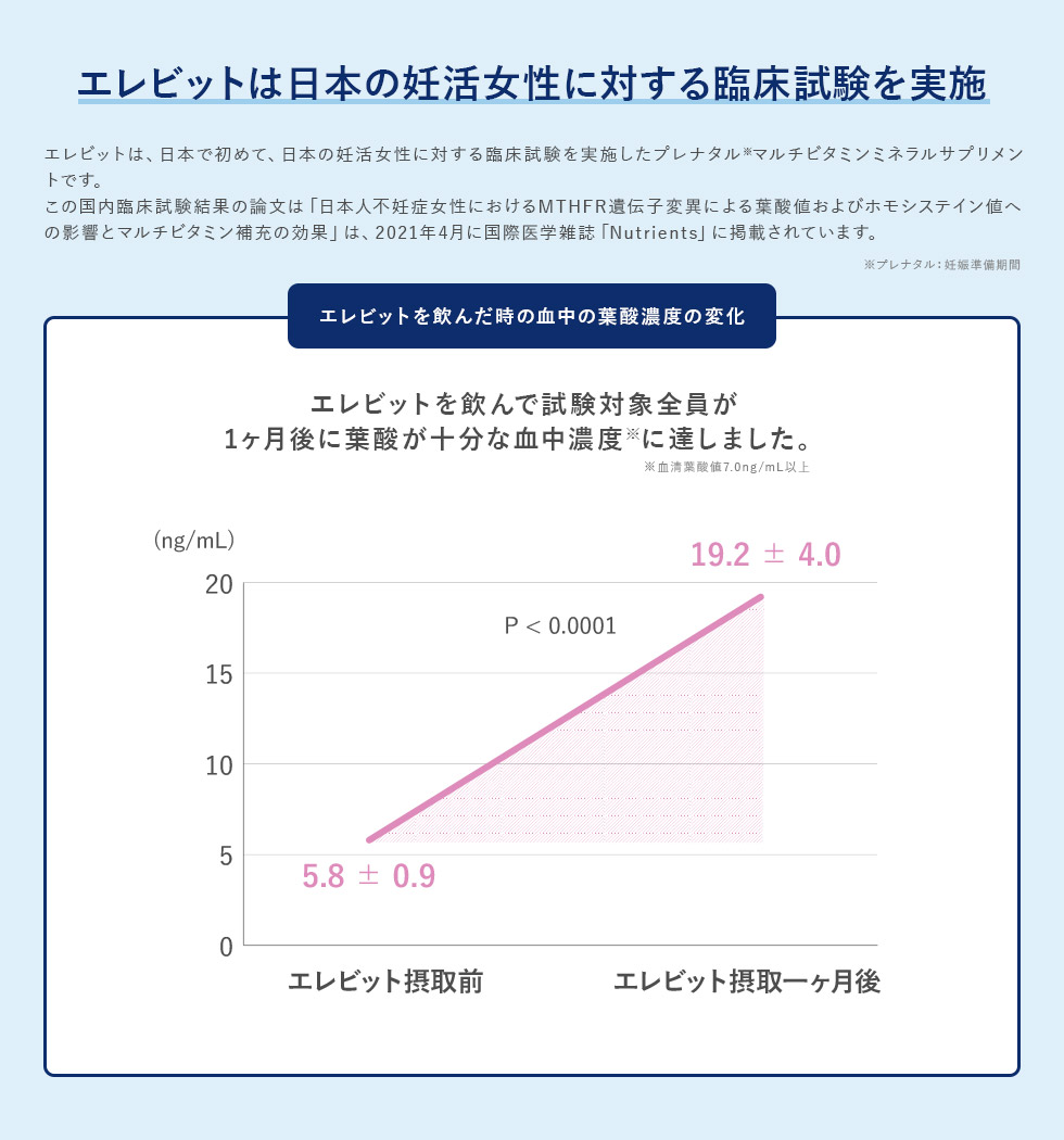 エレビットは日本の妊活女性に対する臨床試験を実施