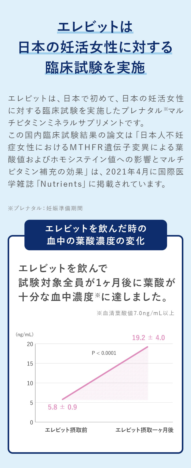 エレビットは日本の妊活女性に対する臨床試験を実施